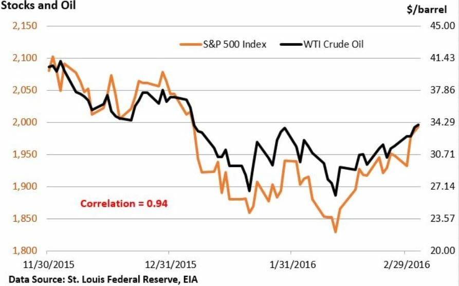 Oil and Stocks and Junk Oh My - Website